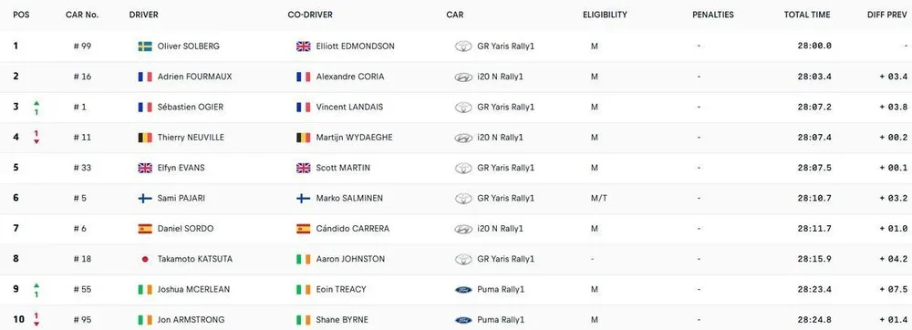 Clasificación Rally de Portugal después del stage 3